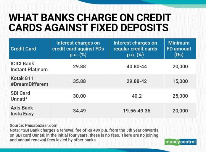 Unlocking Credit Cards with Fixed Deposits and No Income