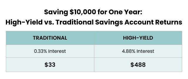 Maximize Your Wealth with High Interest Saving Strategies